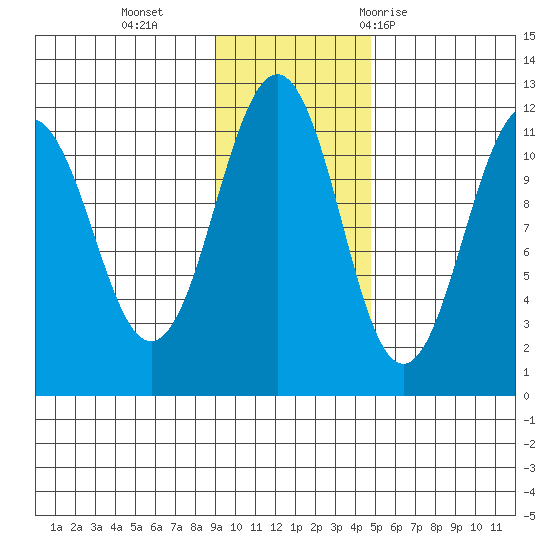 Carry Inlet tide chart for Monday, November 15, 2021