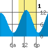 Carry Inlet tide chart for Monday, November 1, 2021