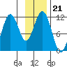 Carry Inlet tide chart for Sunday, November 21, 2021