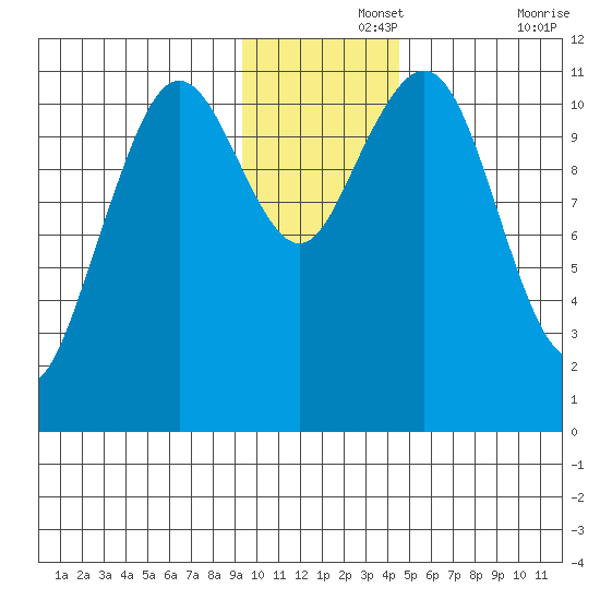 Carry Inlet tide chart for Thursday, November 25, 2021