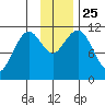 Carry Inlet tide chart for Thursday, November 25, 2021