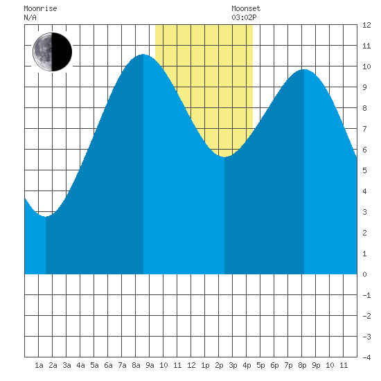 Carry Inlet tide chart for Saturday, November 27, 2021