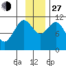 Carry Inlet tide chart for Saturday, November 27, 2021