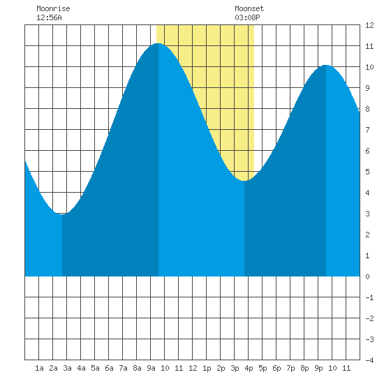 Carry Inlet tide chart for Sunday, November 28, 2021