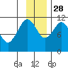 Carry Inlet tide chart for Sunday, November 28, 2021