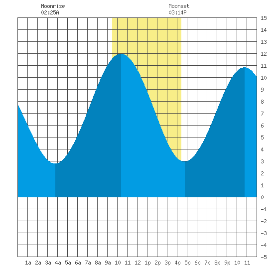 Carry Inlet tide chart for Monday, November 29, 2021