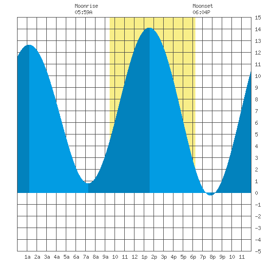 Carry Inlet tide chart for Tuesday, November 2, 2021