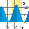 Carry Inlet tide chart for Tuesday, November 2, 2021