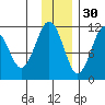 Carry Inlet tide chart for Tuesday, November 30, 2021