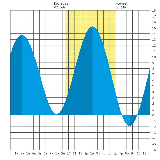 Carry Inlet tide chart for Wednesday, November 3, 2021