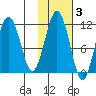 Carry Inlet tide chart for Wednesday, November 3, 2021