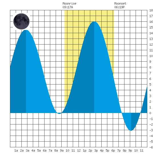 Carry Inlet tide chart for Thursday, November 4, 2021