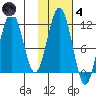 Carry Inlet tide chart for Thursday, November 4, 2021