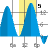 Carry Inlet tide chart for Friday, November 5, 2021