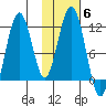 Carry Inlet tide chart for Saturday, November 6, 2021