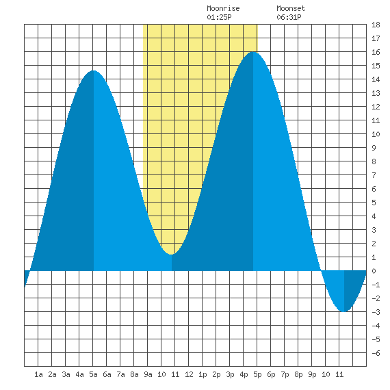 Carry Inlet tide chart for Sunday, November 7, 2021