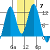 Carry Inlet tide chart for Sunday, November 7, 2021