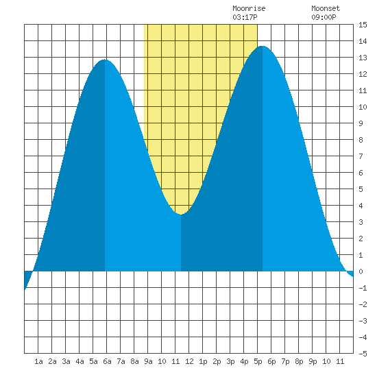 Carry Inlet tide chart for Tuesday, November 9, 2021