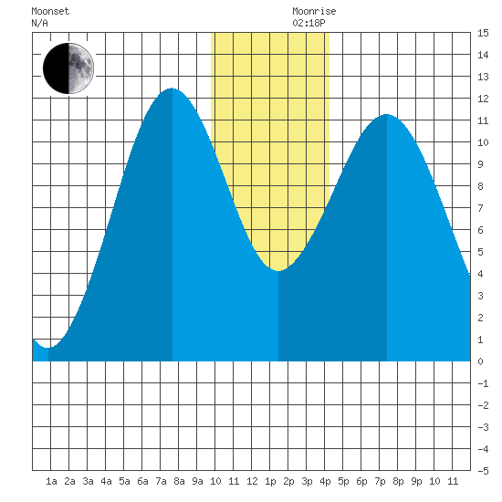 Carry Inlet tide chart for Friday, December 10, 2021