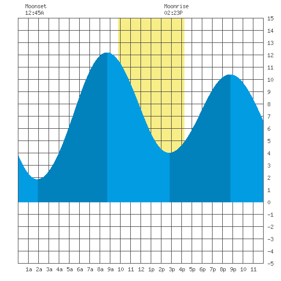 Carry Inlet tide chart for Saturday, December 11, 2021