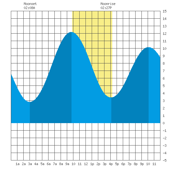 Carry Inlet tide chart for Sunday, December 12, 2021