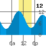 Carry Inlet tide chart for Sunday, December 12, 2021