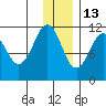 Carry Inlet tide chart for Monday, December 13, 2021