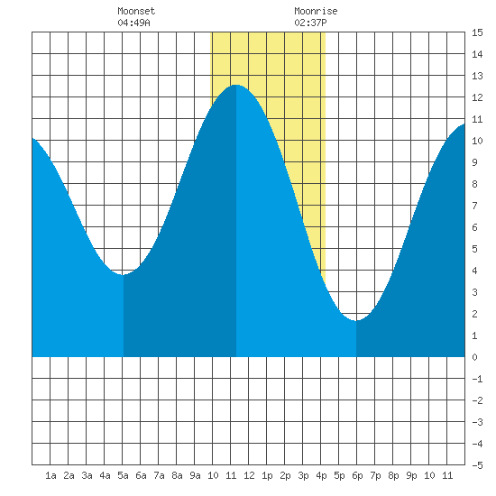 Carry Inlet tide chart for Tuesday, December 14, 2021