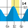 Carry Inlet tide chart for Tuesday, December 14, 2021