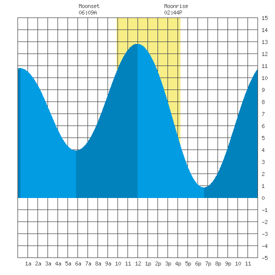 Carry Inlet tide chart for Wednesday, December 15, 2021