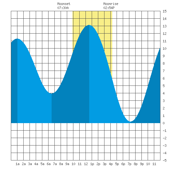 Carry Inlet tide chart for Thursday, December 16, 2021