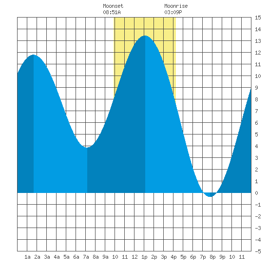 Carry Inlet tide chart for Friday, December 17, 2021