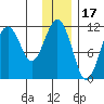 Carry Inlet tide chart for Friday, December 17, 2021