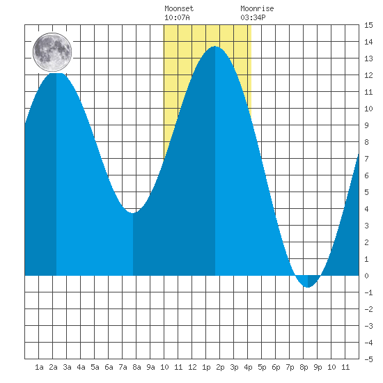 Carry Inlet tide chart for Saturday, December 18, 2021