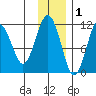 Carry Inlet tide chart for Wednesday, December 1, 2021