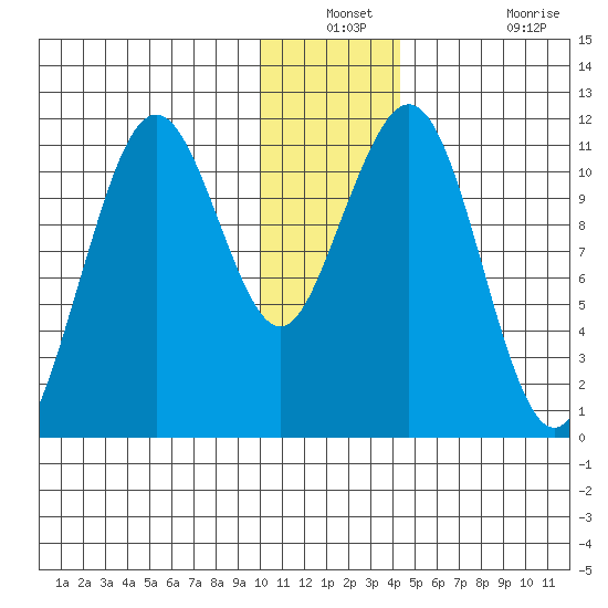 Carry Inlet tide chart for Thursday, December 23, 2021