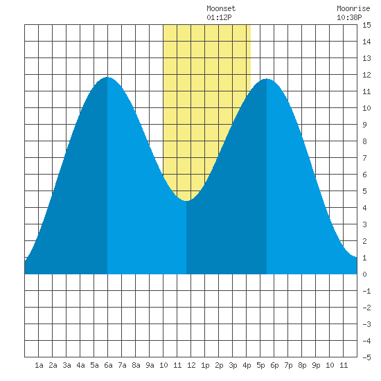 Carry Inlet tide chart for Friday, December 24, 2021