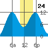 Carry Inlet tide chart for Friday, December 24, 2021