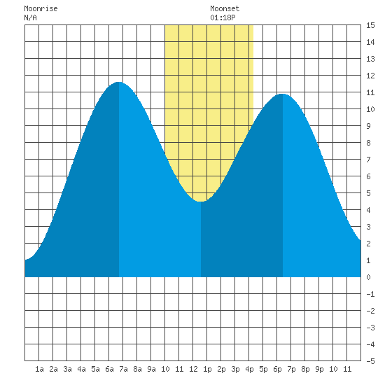 Carry Inlet tide chart for Saturday, December 25, 2021
