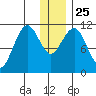 Carry Inlet tide chart for Saturday, December 25, 2021