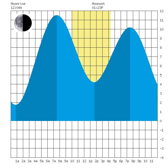 Carry Inlet tide chart for Sunday, December 26, 2021
