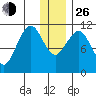 Carry Inlet tide chart for Sunday, December 26, 2021