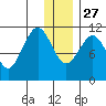 Carry Inlet tide chart for Monday, December 27, 2021