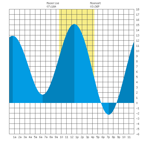 Carry Inlet tide chart for Thursday, December 2, 2021