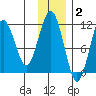 Carry Inlet tide chart for Thursday, December 2, 2021