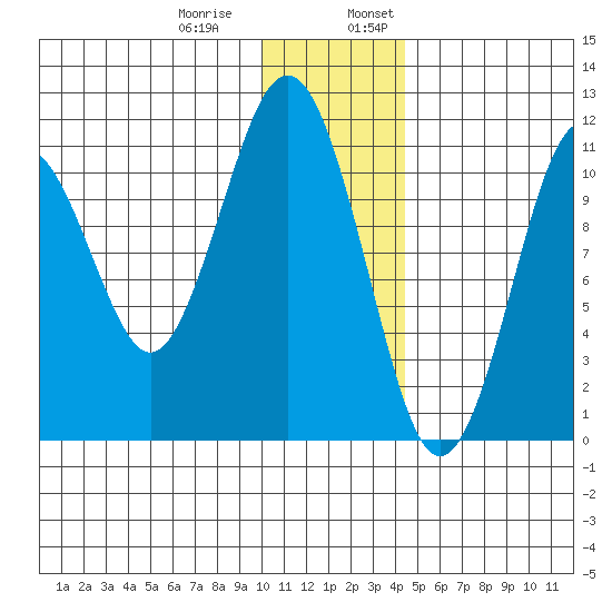 Carry Inlet tide chart for Thursday, December 30, 2021
