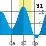 Carry Inlet tide chart for Friday, December 31, 2021