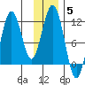 Carry Inlet tide chart for Sunday, December 5, 2021