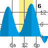 Carry Inlet tide chart for Monday, December 6, 2021