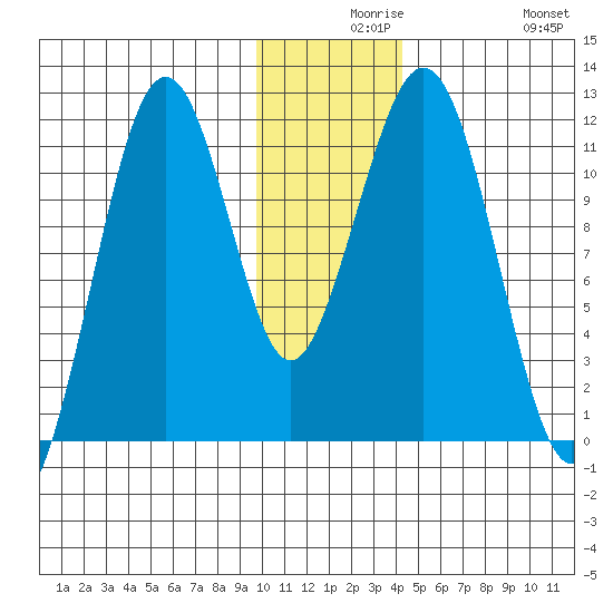 Carry Inlet tide chart for Wednesday, December 8, 2021